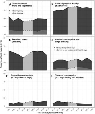 Exploring Trends and Differences in Health Behaviours of Health Sciences University Students from Germany and England: Findings from the “SuSy” Project